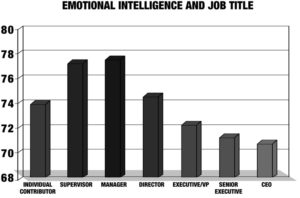 Emotional Intelligence and Job Title